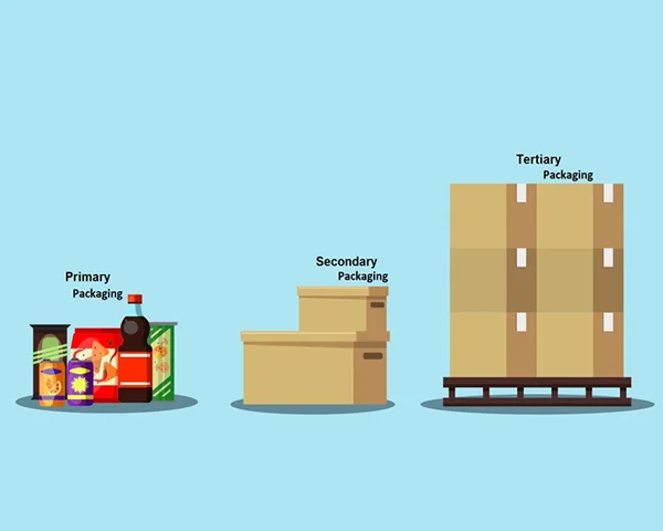 Understanding Primary, Secondary, and Tertiary Packaging