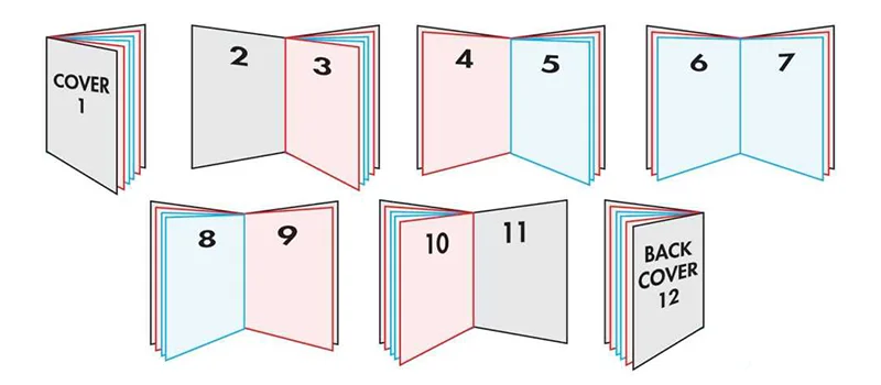 Booklet Page Count and Signature Groups