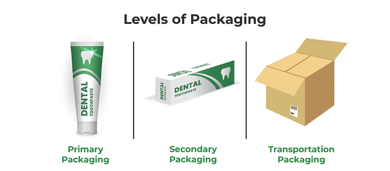 Level of Packaging (Primary Packaging, Secondary Packaging, Tertiary Packaging)